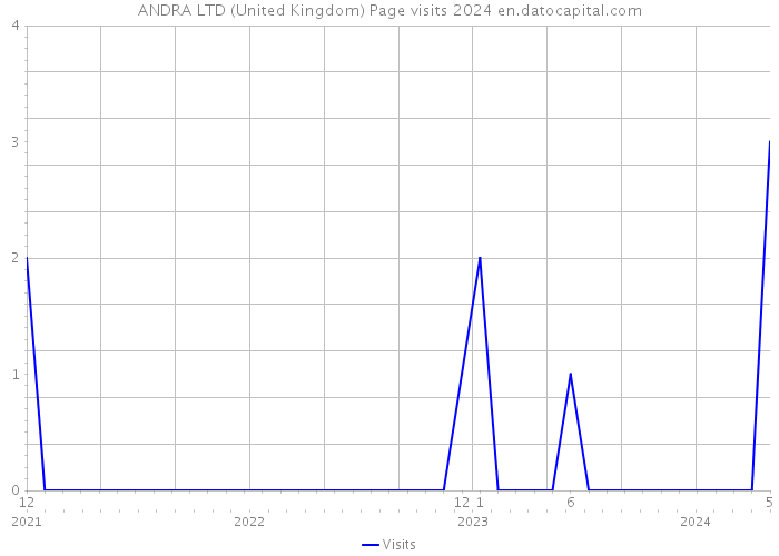 ANDRA LTD (United Kingdom) Page visits 2024 