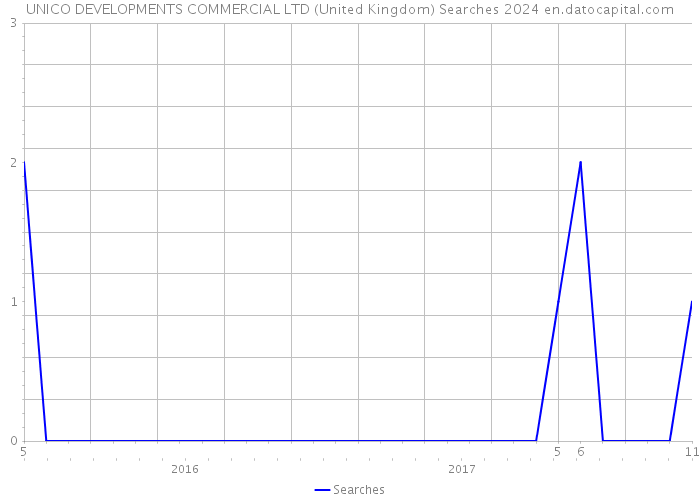 UNICO DEVELOPMENTS COMMERCIAL LTD (United Kingdom) Searches 2024 