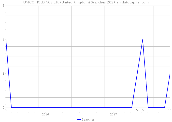 UNICO HOLDINGS L.P. (United Kingdom) Searches 2024 