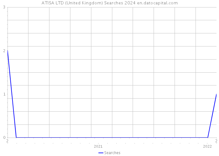 ATISA LTD (United Kingdom) Searches 2024 