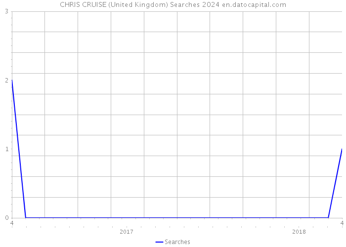 CHRIS CRUISE (United Kingdom) Searches 2024 