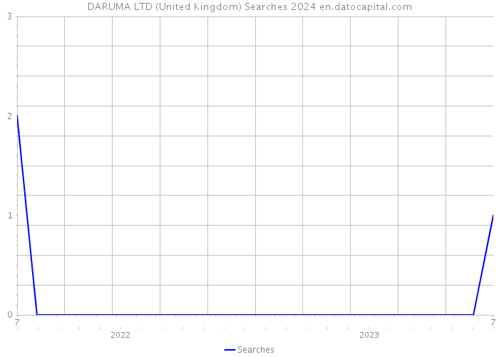 DARUMA LTD (United Kingdom) Searches 2024 