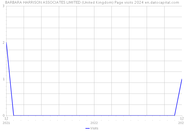 BARBARA HARRISON ASSOCIATES LIMITED (United Kingdom) Page visits 2024 
