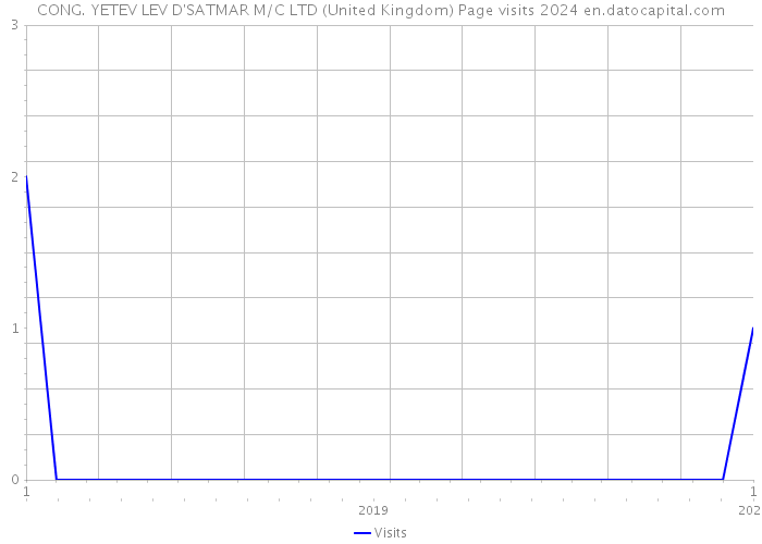CONG. YETEV LEV D'SATMAR M/C LTD (United Kingdom) Page visits 2024 