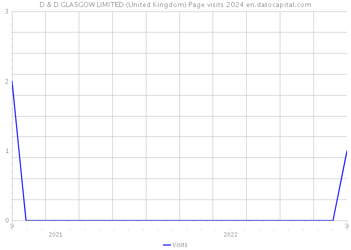 D & D GLASGOW LIMITED (United Kingdom) Page visits 2024 