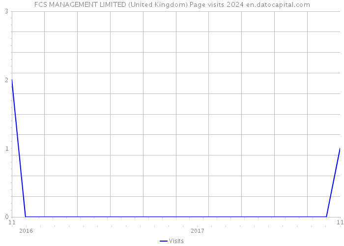 FCS MANAGEMENT LIMITED (United Kingdom) Page visits 2024 
