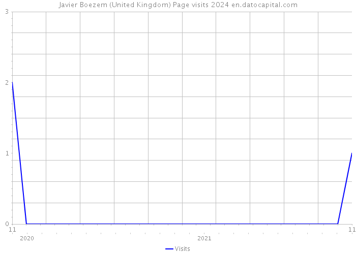 Javier Boezem (United Kingdom) Page visits 2024 