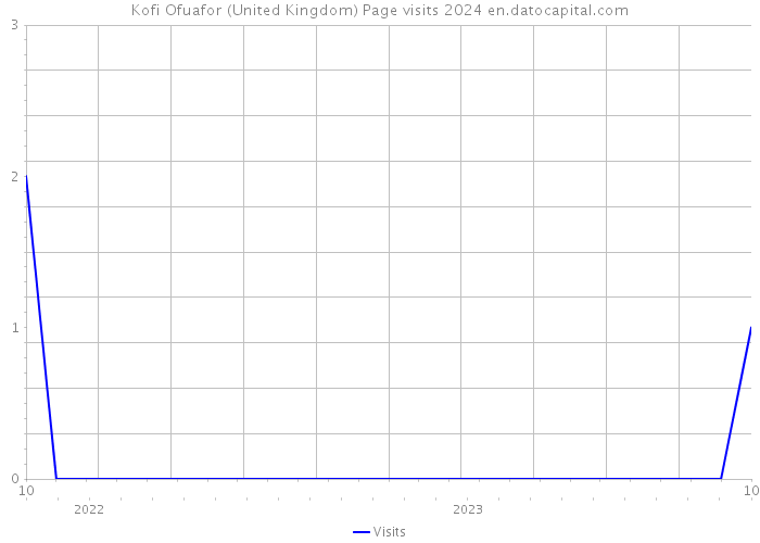 Kofi Ofuafor (United Kingdom) Page visits 2024 