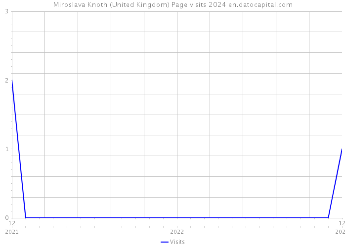 Miroslava Knoth (United Kingdom) Page visits 2024 