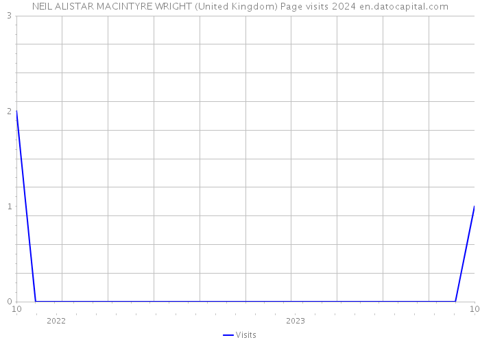NEIL ALISTAR MACINTYRE WRIGHT (United Kingdom) Page visits 2024 