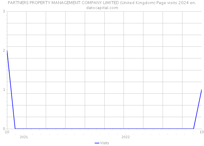PARTNERS PROPERTY MANAGEMENT COMPANY LIMITED (United Kingdom) Page visits 2024 