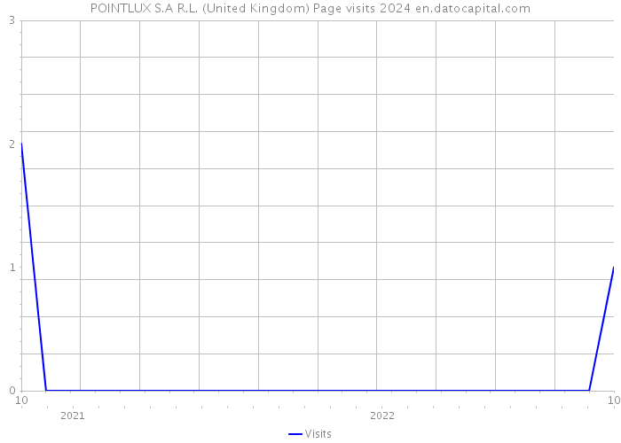POINTLUX S.A R.L. (United Kingdom) Page visits 2024 