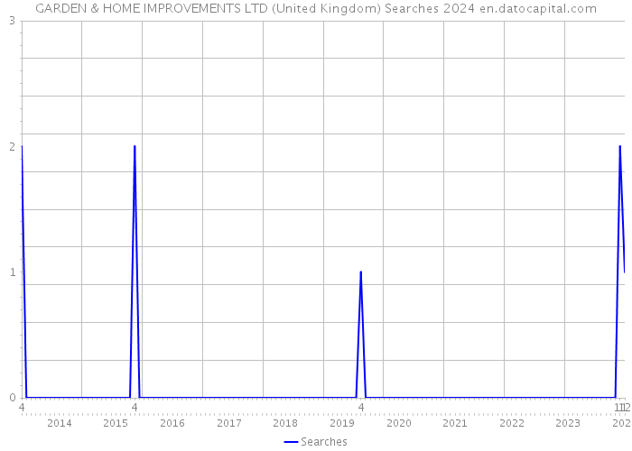 GARDEN & HOME IMPROVEMENTS LTD (United Kingdom) Searches 2024 