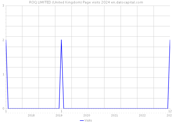 ROQ LIMITED (United Kingdom) Page visits 2024 