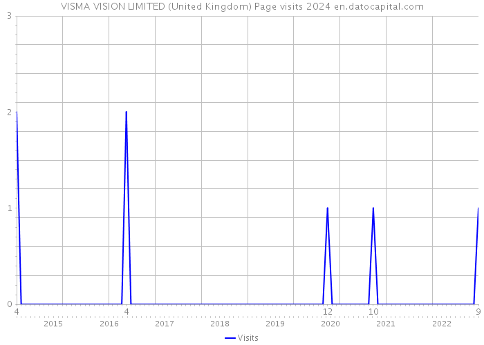 VISMA VISION LIMITED (United Kingdom) Page visits 2024 