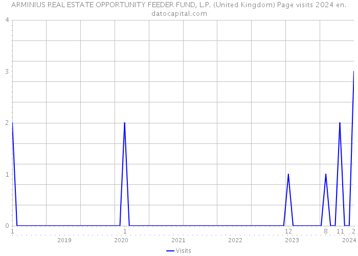 ARMINIUS REAL ESTATE OPPORTUNITY FEEDER FUND, L.P. (United Kingdom) Page visits 2024 
