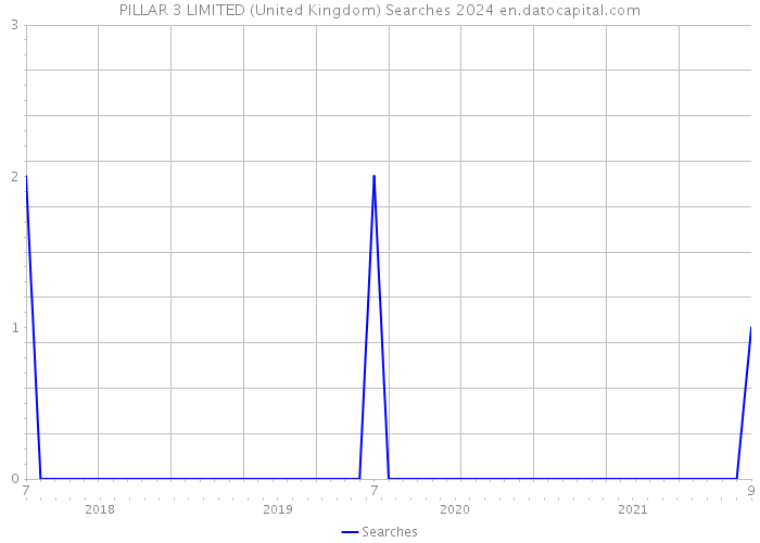 PILLAR 3 LIMITED (United Kingdom) Searches 2024 