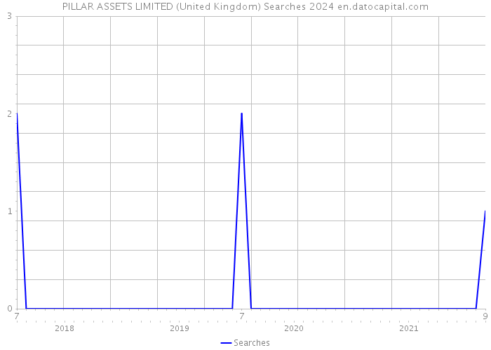 PILLAR ASSETS LIMITED (United Kingdom) Searches 2024 
