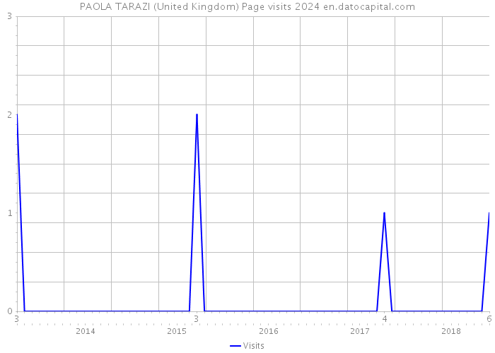 PAOLA TARAZI (United Kingdom) Page visits 2024 