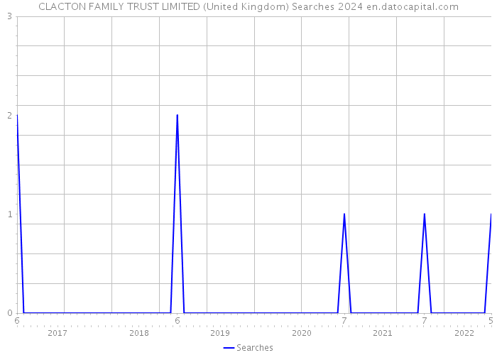 CLACTON FAMILY TRUST LIMITED (United Kingdom) Searches 2024 