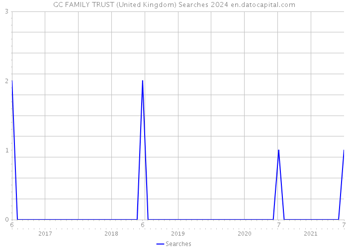 GC FAMILY TRUST (United Kingdom) Searches 2024 