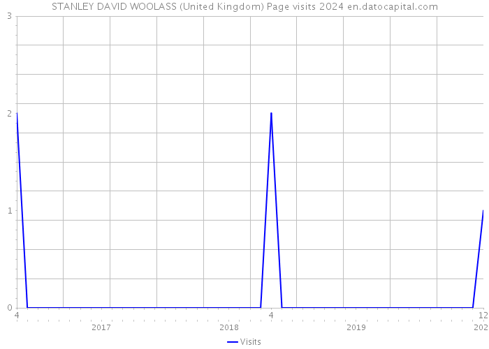 STANLEY DAVID WOOLASS (United Kingdom) Page visits 2024 
