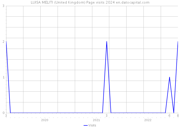LUISA MELITI (United Kingdom) Page visits 2024 