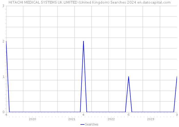 HITACHI MEDICAL SYSTEMS UK LIMITED (United Kingdom) Searches 2024 