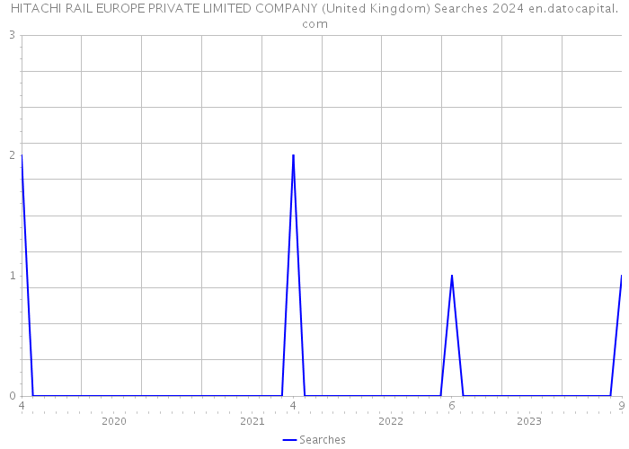 HITACHI RAIL EUROPE PRIVATE LIMITED COMPANY (United Kingdom) Searches 2024 