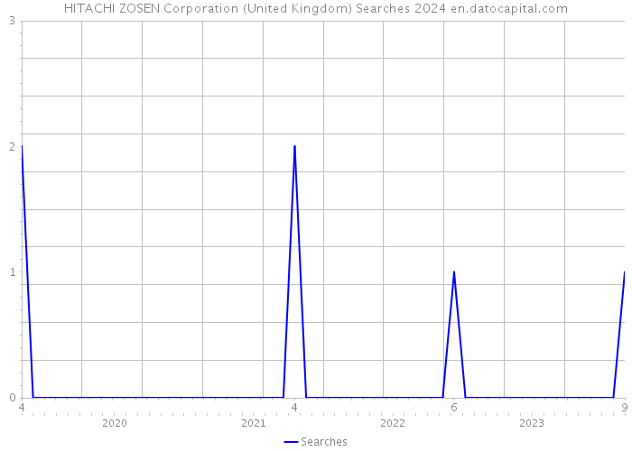 HITACHI ZOSEN Corporation (United Kingdom) Searches 2024 