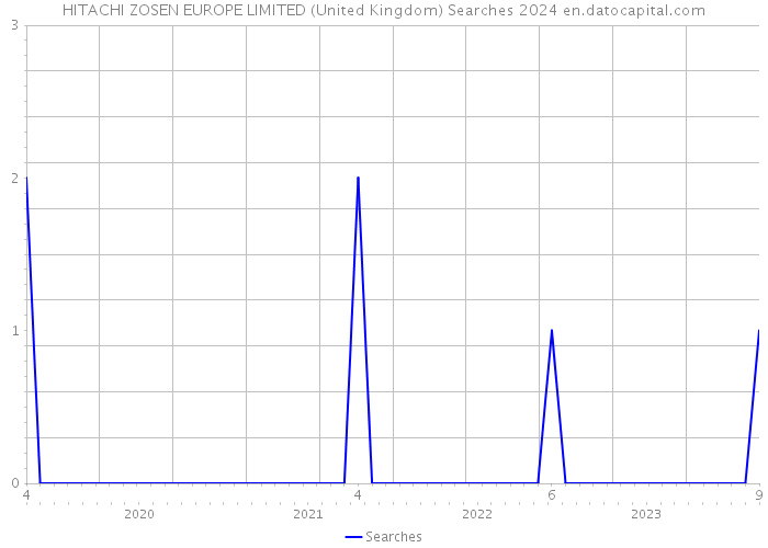 HITACHI ZOSEN EUROPE LIMITED (United Kingdom) Searches 2024 