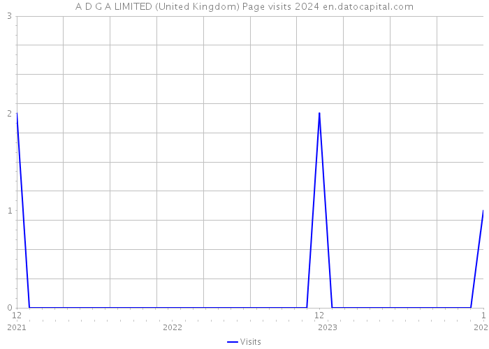 A D G A LIMITED (United Kingdom) Page visits 2024 