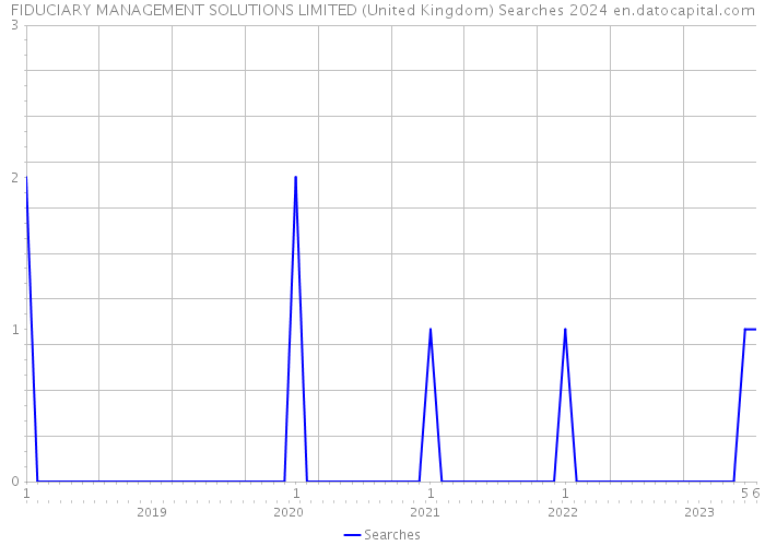 FIDUCIARY MANAGEMENT SOLUTIONS LIMITED (United Kingdom) Searches 2024 