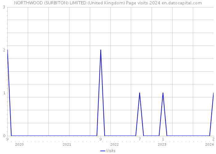 NORTHWOOD (SURBITON) LIMITED (United Kingdom) Page visits 2024 
