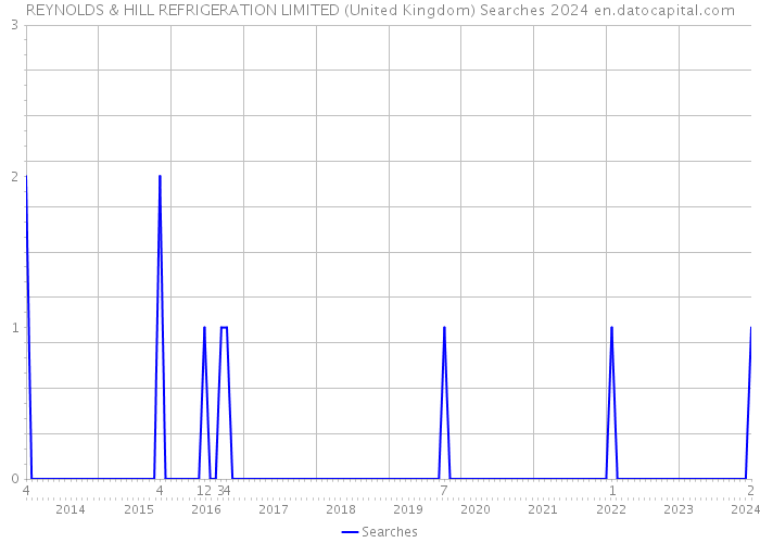 REYNOLDS & HILL REFRIGERATION LIMITED (United Kingdom) Searches 2024 