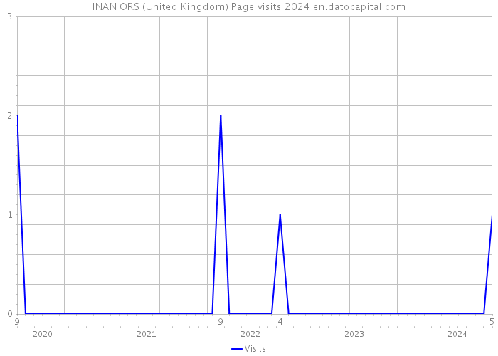 INAN ORS (United Kingdom) Page visits 2024 