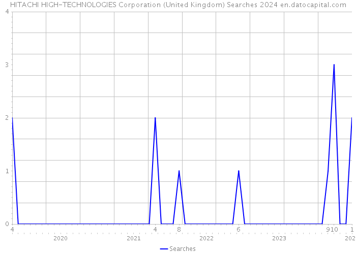 HITACHI HIGH-TECHNOLOGIES Corporation (United Kingdom) Searches 2024 