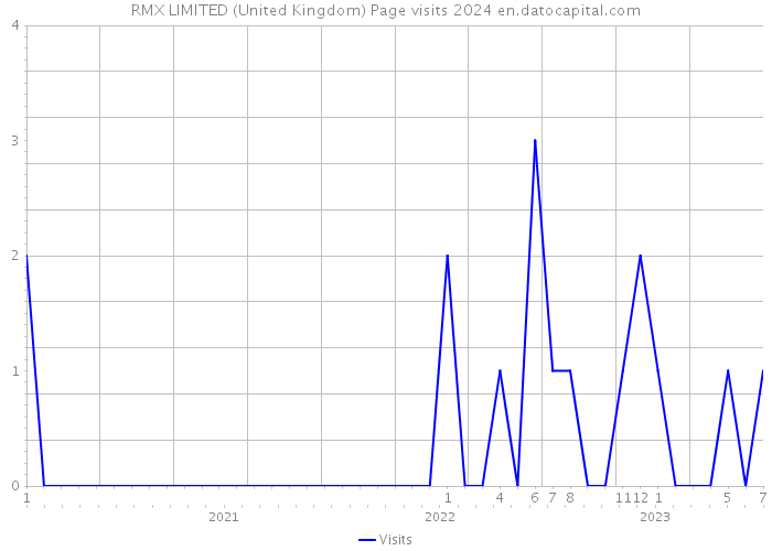 RMX LIMITED (United Kingdom) Page visits 2024 