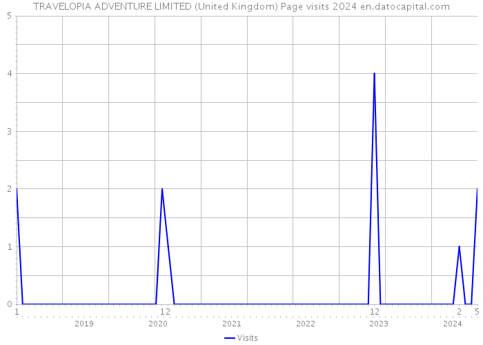TRAVELOPIA ADVENTURE LIMITED (United Kingdom) Page visits 2024 
