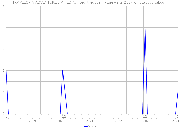 TRAVELOPIA ADVENTURE LIMITED (United Kingdom) Page visits 2024 