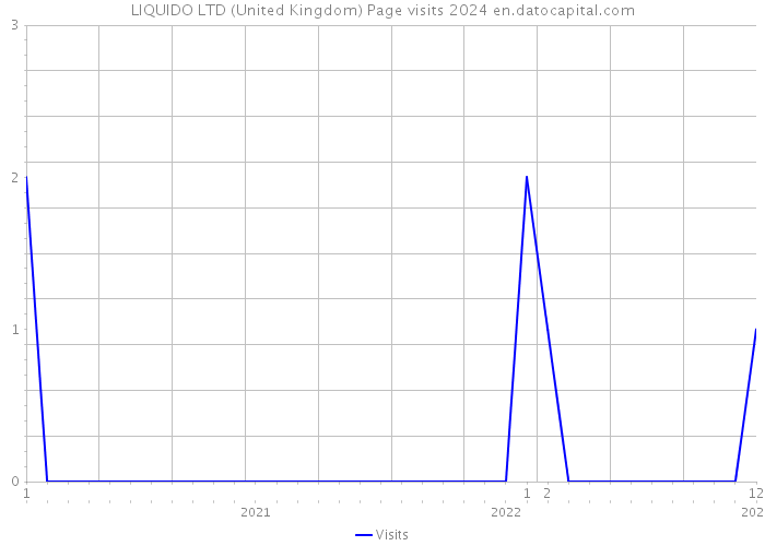 LIQUIDO LTD (United Kingdom) Page visits 2024 