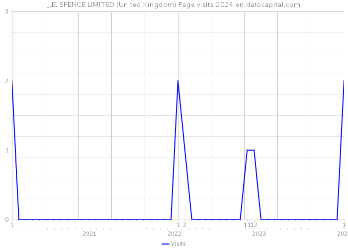 J.E. SPENCE LIMITED (United Kingdom) Page visits 2024 