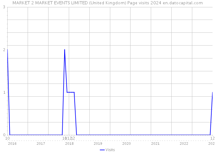 MARKET 2 MARKET EVENTS LIMITED (United Kingdom) Page visits 2024 