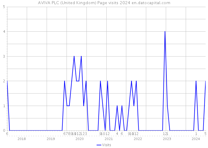 AVIVA PLC (United Kingdom) Page visits 2024 