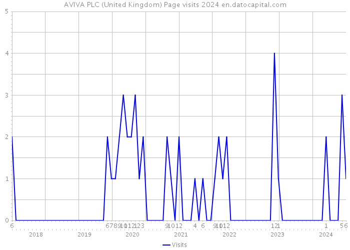AVIVA PLC (United Kingdom) Page visits 2024 