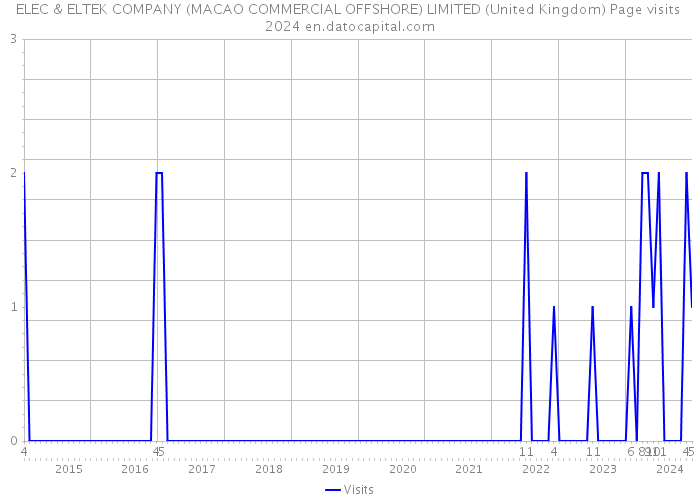 ELEC & ELTEK COMPANY (MACAO COMMERCIAL OFFSHORE) LIMITED (United Kingdom) Page visits 2024 