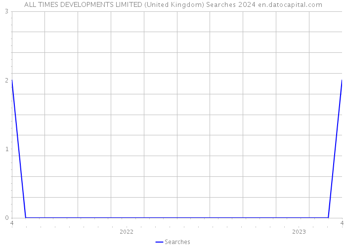ALL TIMES DEVELOPMENTS LIMITED (United Kingdom) Searches 2024 
