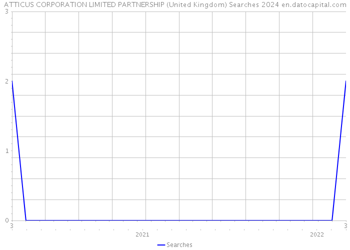 ATTICUS CORPORATION LIMITED PARTNERSHIP (United Kingdom) Searches 2024 