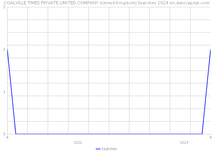 COALVILLE TIMES PRIVATE LIMITED COMPANY (United Kingdom) Searches 2024 
