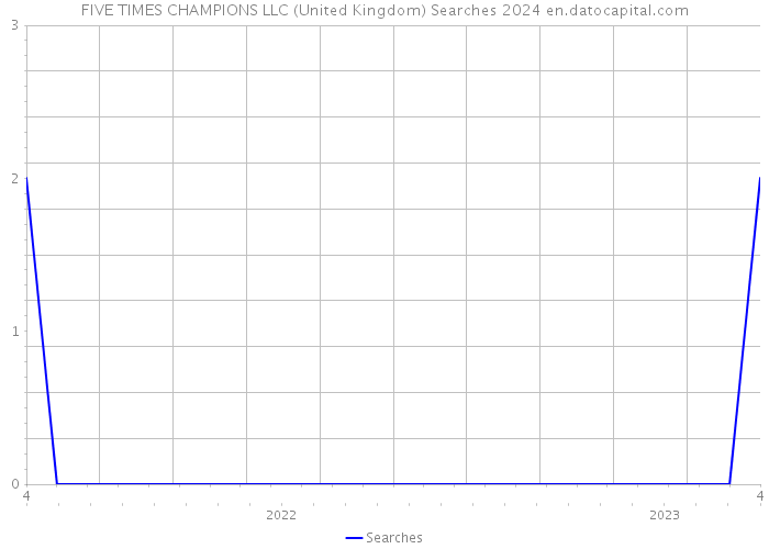 FIVE TIMES CHAMPIONS LLC (United Kingdom) Searches 2024 